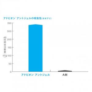 アドビオンアントジェル