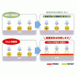 Etak in フルプロテクションゼロ 2L