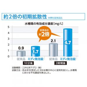 ミディ発泡錠 1%(50錠入)